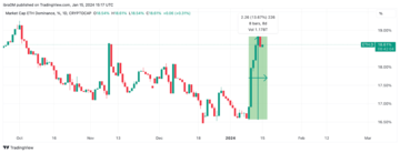 Ethereum Market Dominance Climbs after Bitcoin Spot ETF Approval