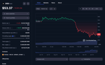 ORDI down 14% after Bitcoin plunged under $40k - 1