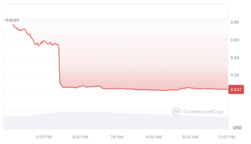 El token Serenity Shield colapsa en un 95 % después de una infracción de 5,6 millones de dólares - 1