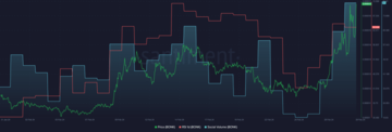 BONK aumenta un 56% a medida que las monedas meme ganan impulso - 1