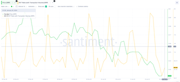 Ripple (XRP) Network Value to Transactions ratio vs. Price