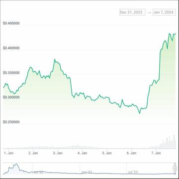 STEPN GMT token up by over 40% this week - 1