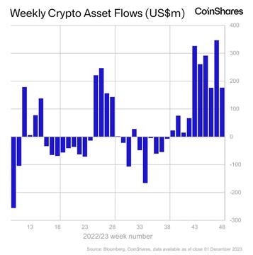 Crypto products gain $176m in one week amid market growth - 1