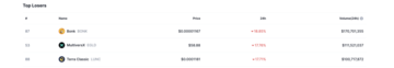 Bonk, MultiversX, Terra Classic among biggest crypto fallers - 1