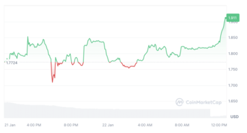 HT surges by almost 8% amid Huobi Token conversion start - 1