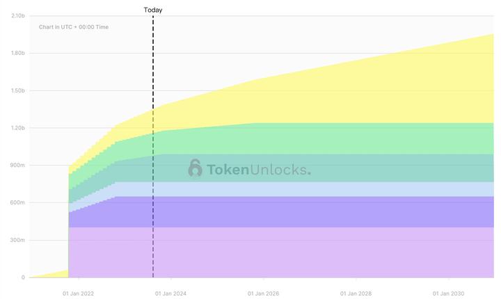 下周代币解锁预告：SAND解锁超1亿美元，APE、ROSE等5项目值得关注