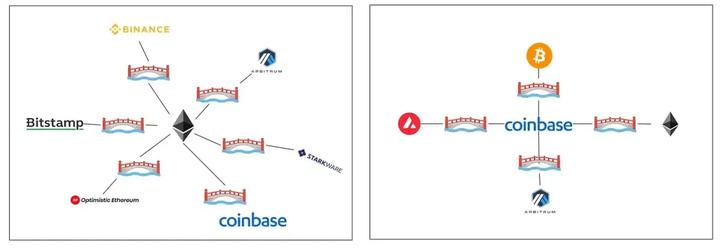 Perspektif Baru Blockchain: Database, Konsensus, Rollup, dan Jembatan