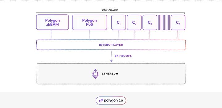 L2之战正酣，Polygon祭出CDK意味着什么？