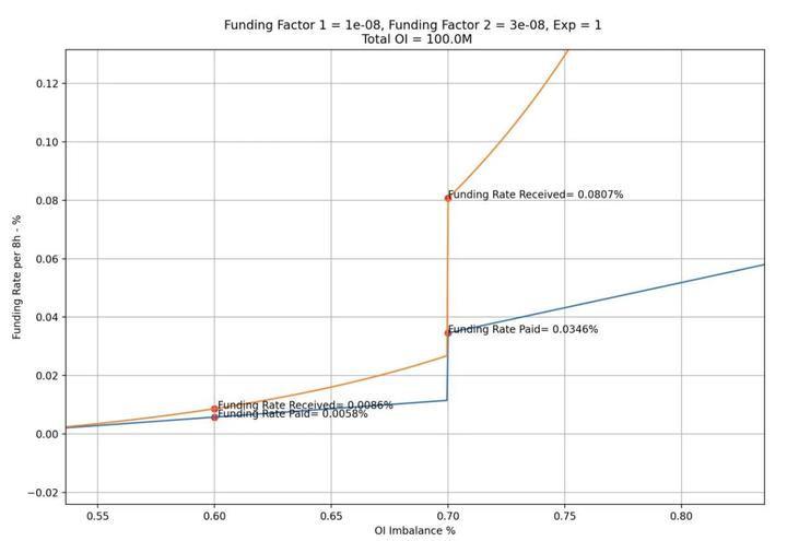 LD Capital：GMX V2的改动与影响