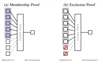 V God's latest paper: How does the privacy pool protocol protect user privacy and meet compliance requirements