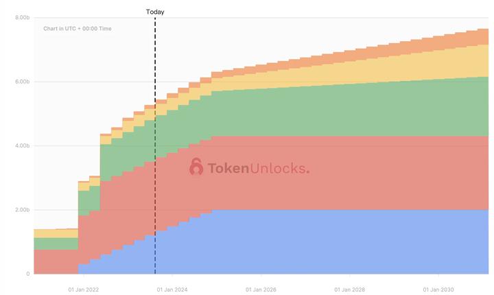 下周代币解锁预告：SAND解锁超1亿美元，APE、ROSE等5项目值得关注