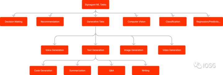 IOSG Ventures：深入探讨LLM开启区块链交互的新可能