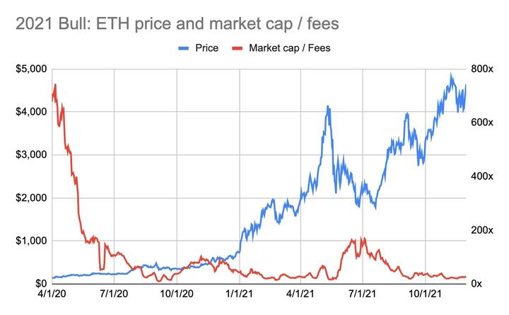 用市盈率评估ETH:越贵越买反直觉