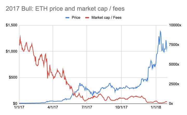 用市盈率评估ETH:越贵越买反直觉