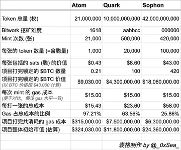 详解Atomicals协议新资产Sophon智子(附铸造教程)