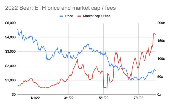 用市盈率评估ETH:越贵越买反直觉