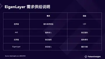 金点子还是糟粕？EigenLayer的商业模型是如何运作的？