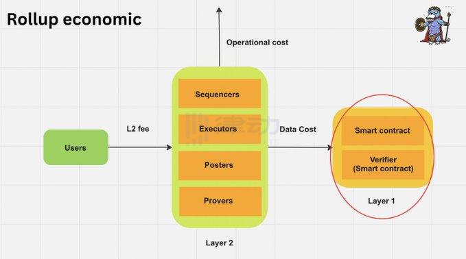A receita de rollup do zksync atinge US$ 20 milhões? Uma visão geral da diferença de renda entre diferentes operadores de Rollup