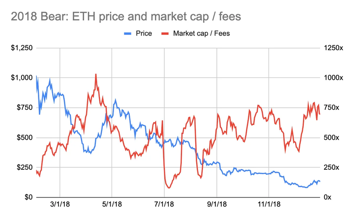 用市盈率评估ETH:越贵越买反直觉