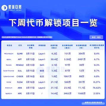 一周代币解锁预告:ARB解锁约23.9亿美元代币