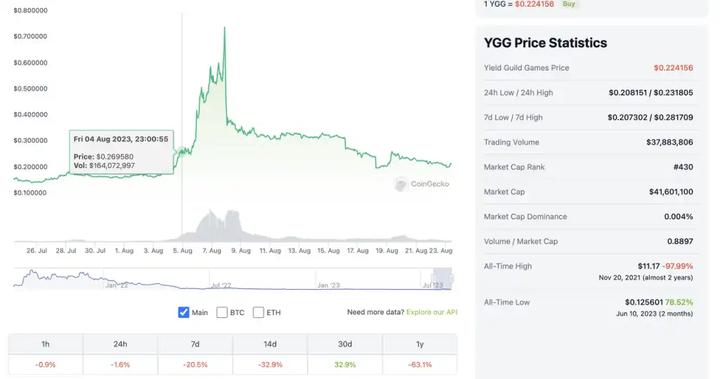 Mint Ventures：熊市中的头部游戏公会，有的向阳生长，有的悄然掉队