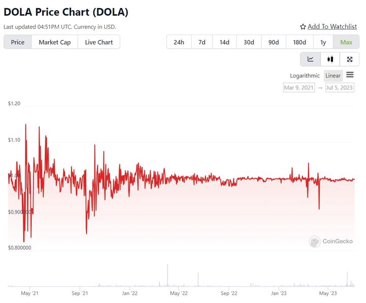 Inverse Finance：置之死地而后生？