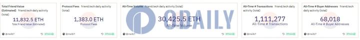 星球日报 | friend.tech交易总量超3万ETH；稳定币总市值创2021年9月以来最低水平（8月22日）