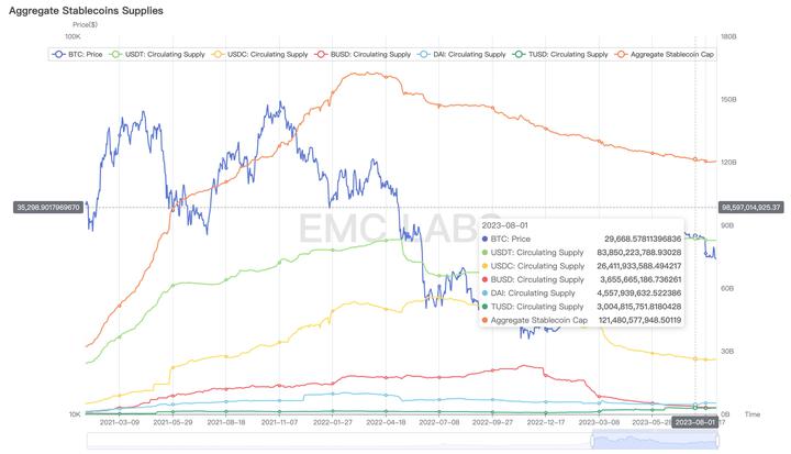EMC Labs八月简报：上升通道被打破，链上链下两重天