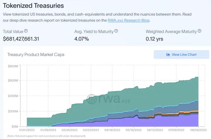 Mint Ventures: The only positive solution to short-to-medium-term RWA, a discussion on Web3 treasury bond business