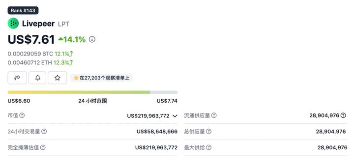 LD Capital：Livepeer(LPT)短期资金面分析*Premium