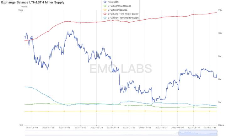 EMC Labs八月简报：上升通道被打破，链上链下两重天