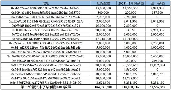 LD Capital：LDO、RPL代币供需关系对比
