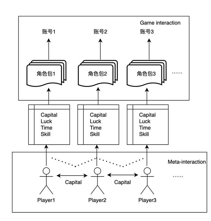 从网易藏宝阁谈起，探讨游戏资产价值衡量维度和「元经济交互」