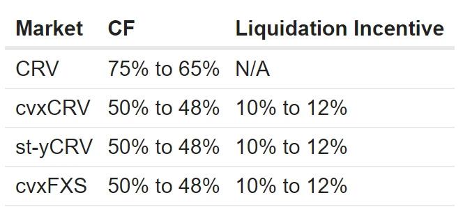 Curve 危机后，借贷平台疯狂“打补丁”