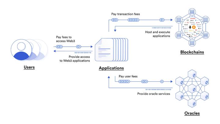 可持续预言机经济模式与Web3的经济构成
