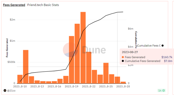 riend.tech热潮退去：日交易量下降90%，Base网络回归理性