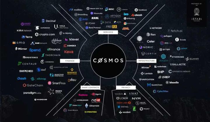 Pantera Capital谈Cosmos:核心技术、创新机制和生态项目