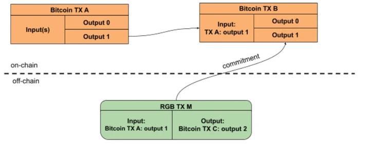 RGB生态万字研报：引领Crypto大规模采用，点亮比特币的未来