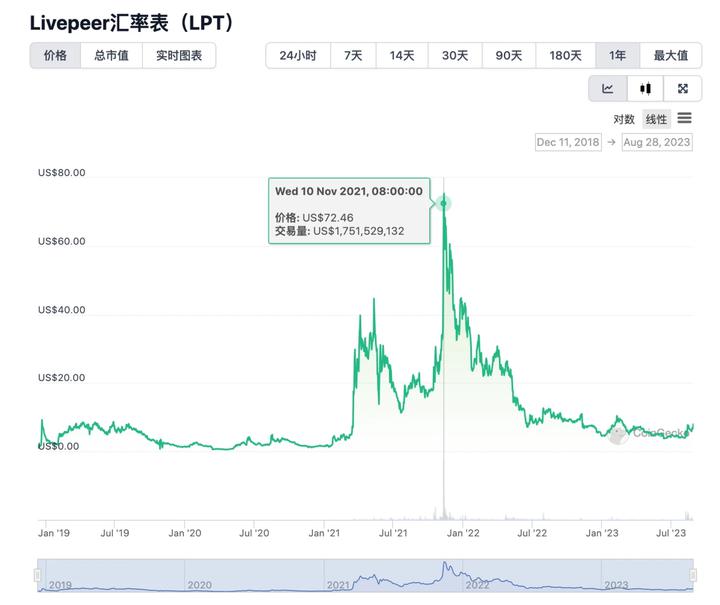LD Capital：Livepeer(LPT)短期资金面分析*Premium