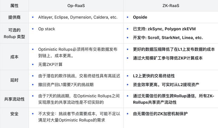 RaaS的ZK/OP路线之争：为什么ZK-RaaS更胜一筹？