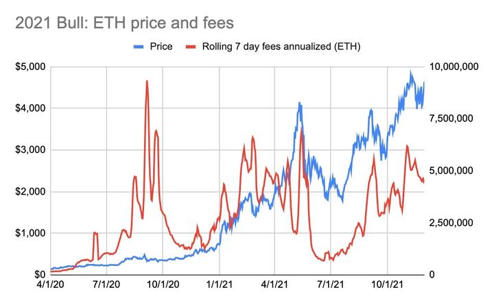 用市盈率评估ETH:越贵越买反直觉