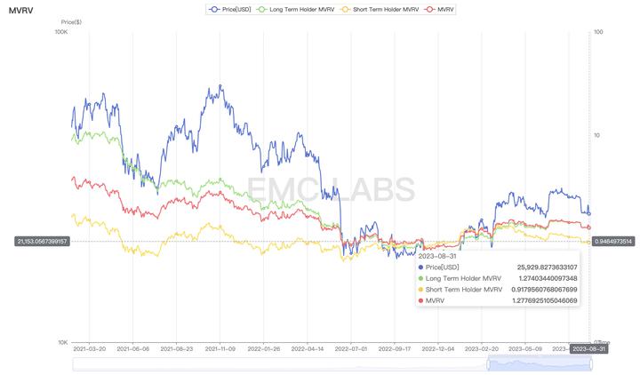 EMC Labs八月简报：上升通道被打破，链上链下两重天
