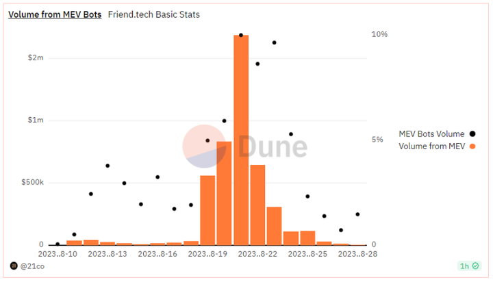 riend.tech热潮退去：日交易量下降90%，Base网络回归理性