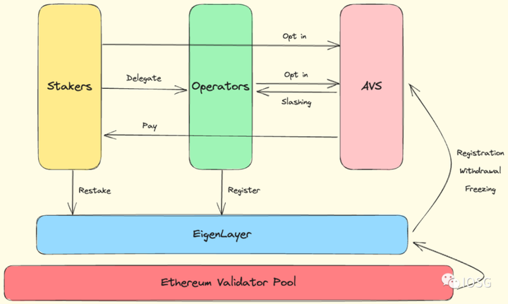 IOSG Ventures：一览EigenLayer在「再质押」领域的最新进展与用例