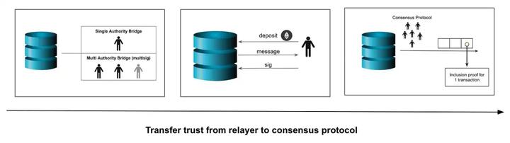 Perspektif Baru Blockchain: Database, Konsensus, Rollup, dan Jembatan