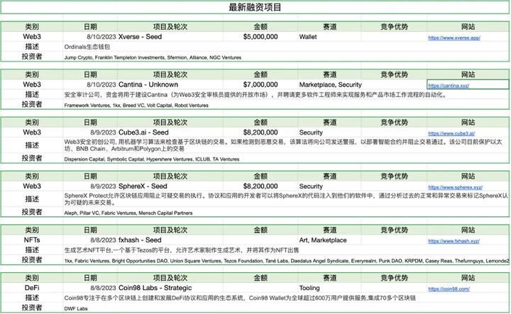Foresight Ventures市场周报：市场存量博弈，链上新币活跃