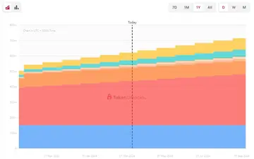 一周代币解锁预告:ARB解锁约23.9亿美元代币