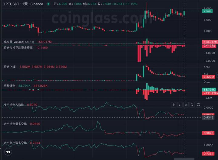 LD Capital：Livepeer(LPT)短期资金面分析*Premium