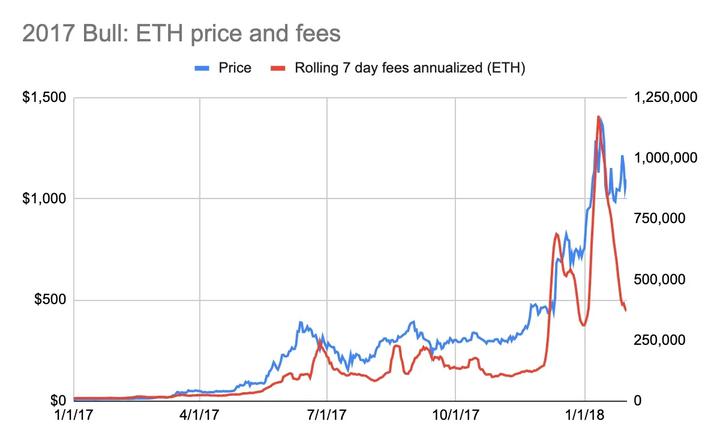 用市盈率评估ETH:越贵越买反直觉