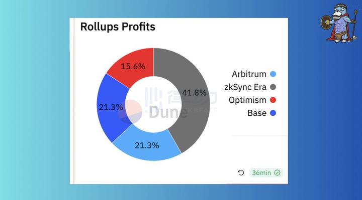 O Rollup do zksync atingiu US$ 20 milhões? Uma visão geral da diferença de renda entre diferentes operadores de Rollup